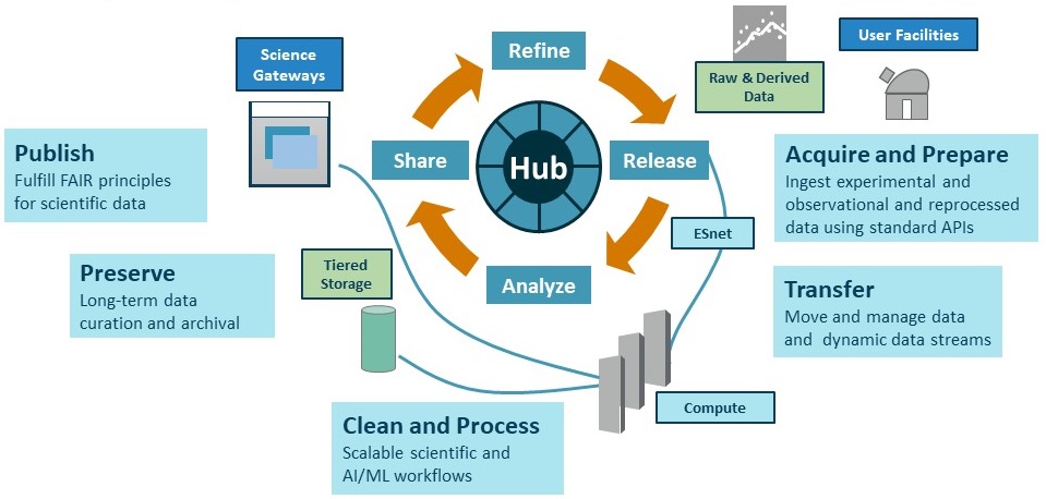 Data Life Cycle