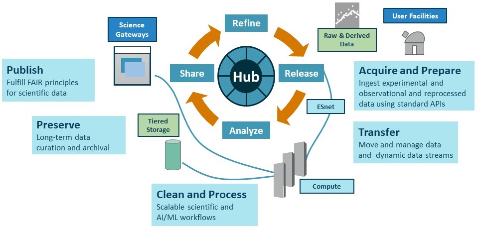 About | High Performance Data Facility Hub